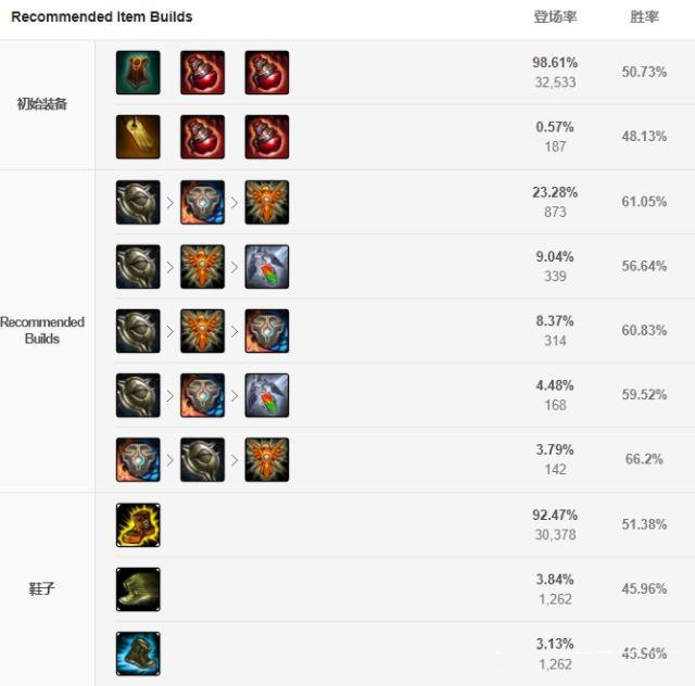 《lol》2020牛头酋长怎么玩