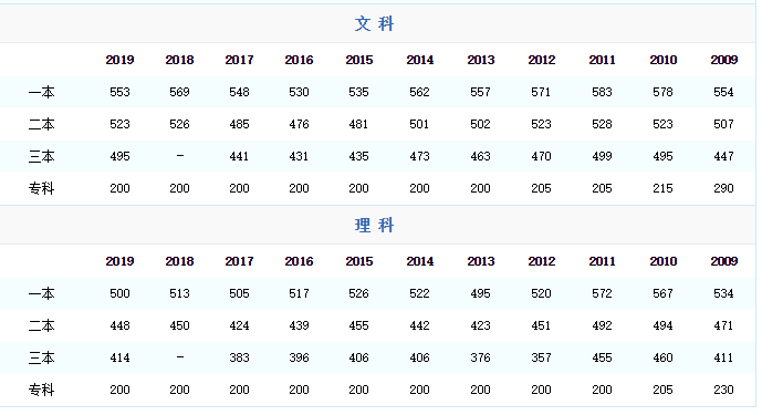 湖南高考分数线 湖南高考分数线是多少