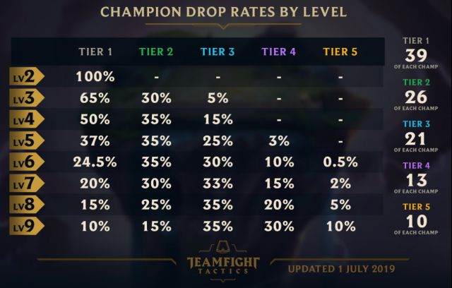 《LOL》云顶之弈英雄刷新率介绍
