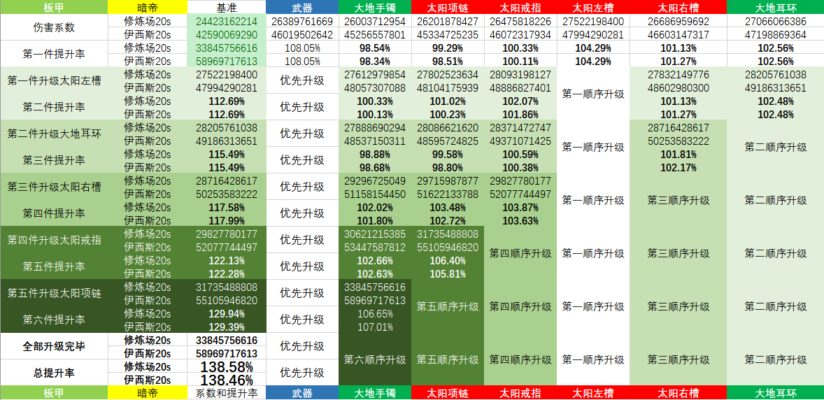 《DNF》暗帝普雷升级顺序介绍