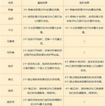 《lol》云顶之弈羁绊一览