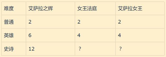 《魔兽世界》8.2沧海圣匣掉落数量的说明