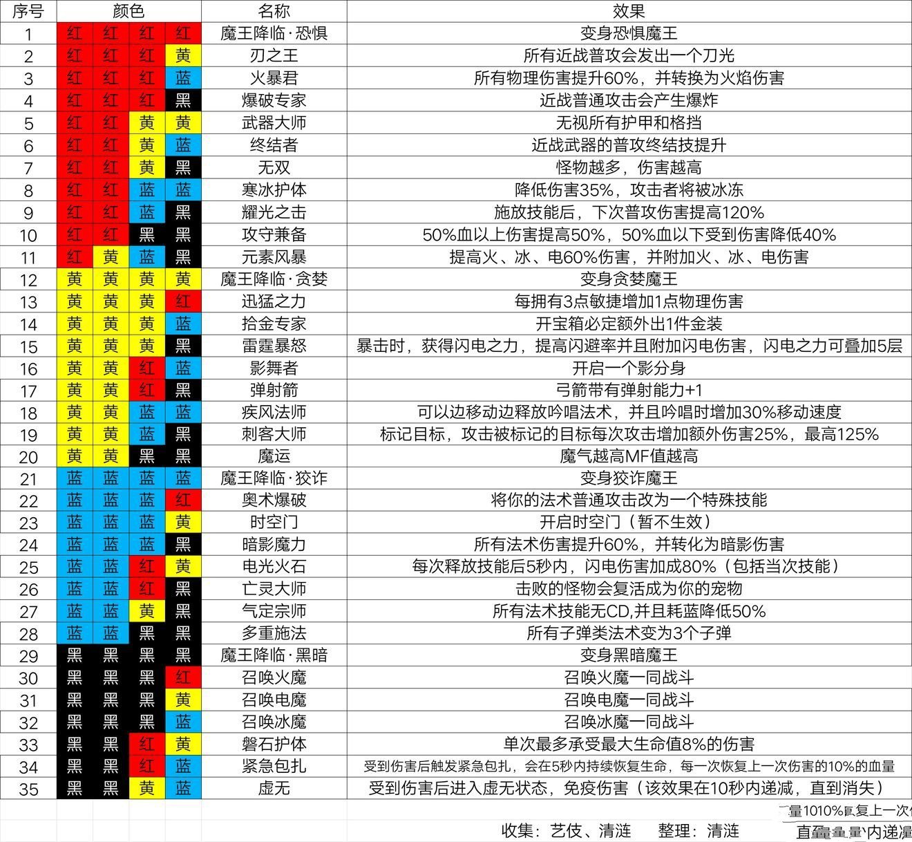 《魔渊之刃》新手法盘选择搭配详细攻略