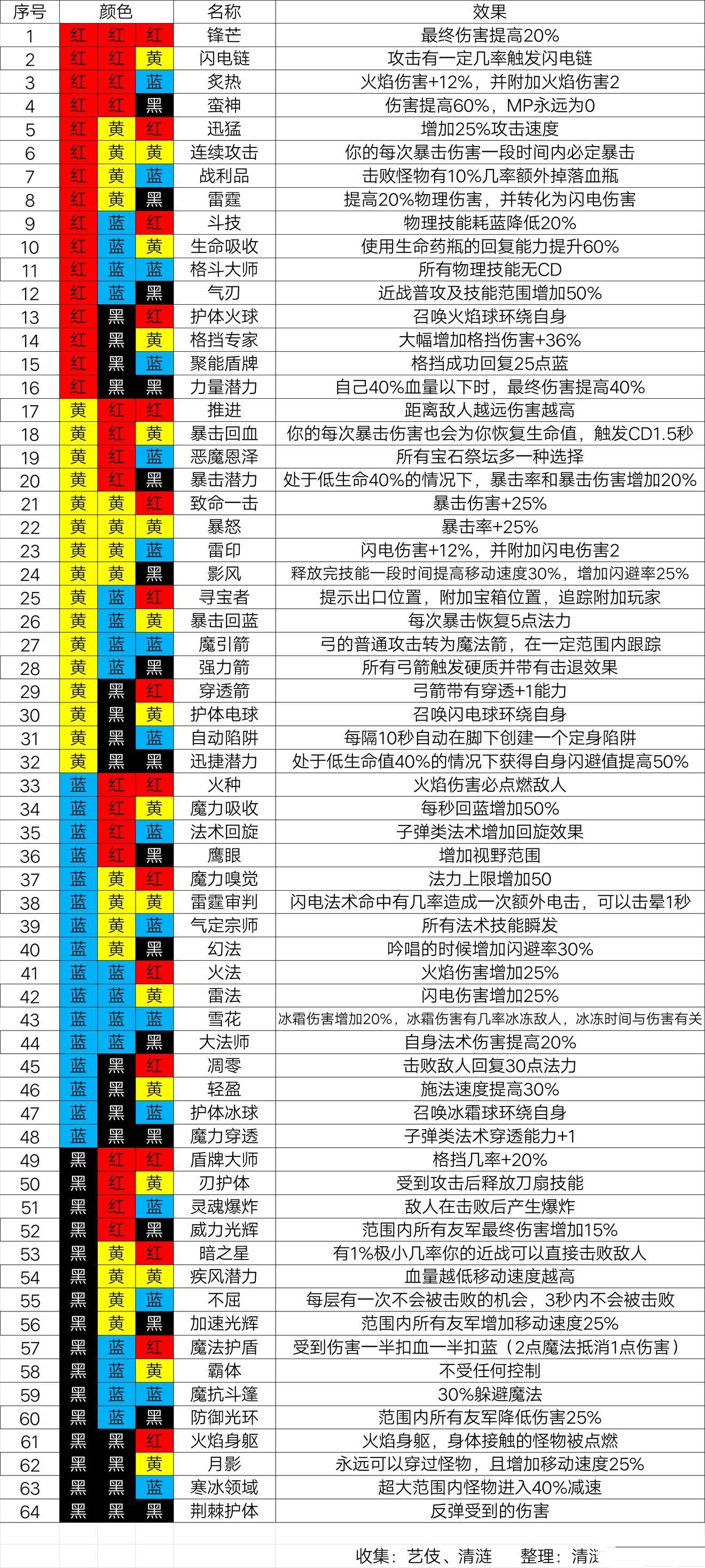 《魔渊之刃》新手法盘选择搭配详细攻略