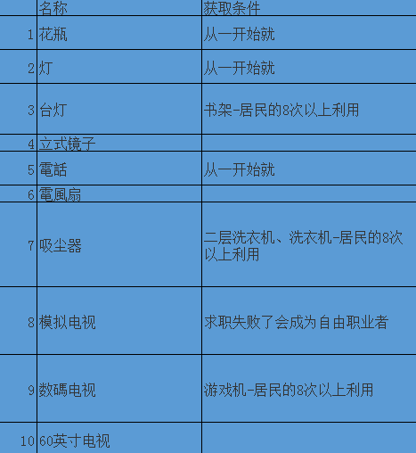 《住宅梦物语》文化类家具出现条件一览