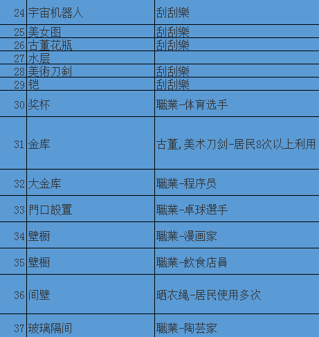 《住宅梦物语》文化类家具出现条件一览