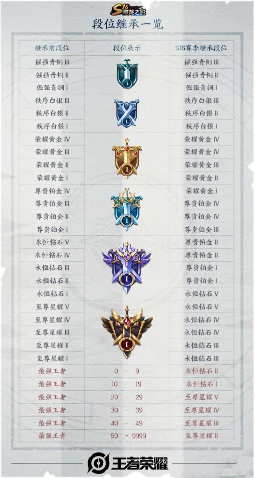 《王者荣耀》S17段位继承表一览