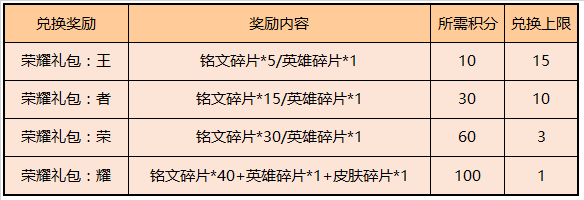 《王者荣耀》2019年10月29日更新了什么内容