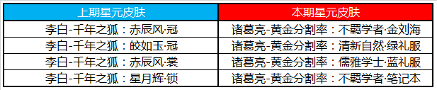 《王者荣耀》2019年10月29日更新了什么内容