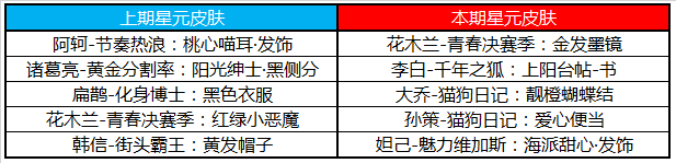 《王者荣耀》2019年10月29日更新了什么内容