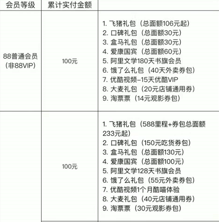 《天猫双十一》88会员怎么领取