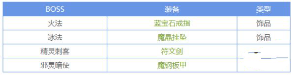 《地下城堡2》迷宫推荐阵容介绍