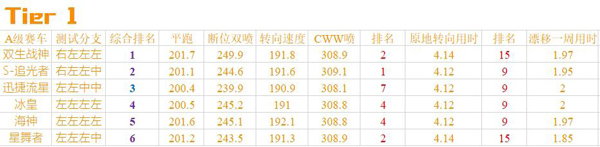 《QQ飞车》手游A车综合排行榜