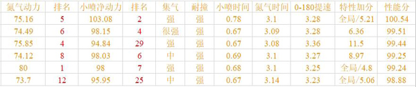 《QQ飞车》手游A车综合排行榜