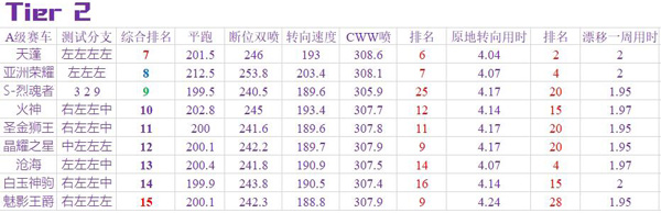 《QQ飞车》手游A车综合排行榜