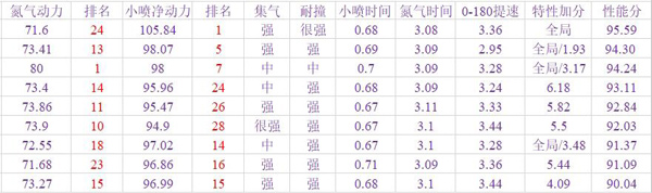 《QQ飞车》手游A车综合排行榜