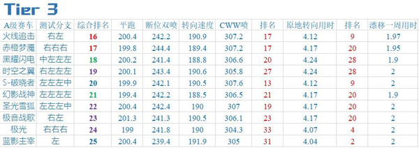 《QQ飞车》手游A车综合排行榜