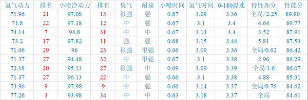 《QQ飞车》手游A车综合排行榜