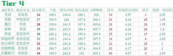 《QQ飞车》手游A车综合排行榜