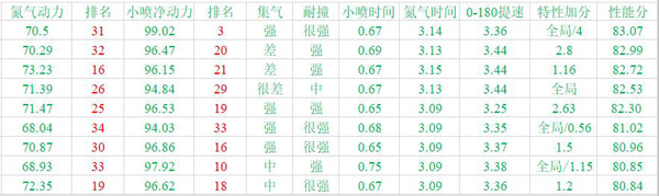 《QQ飞车》手游A车综合排行榜