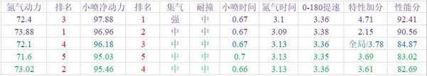 《QQ飞车》手游A车综合排行榜