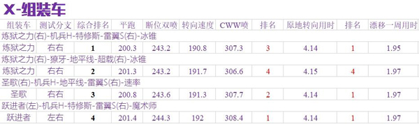 《QQ飞车》手游A车综合排行榜