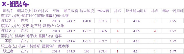 《QQ飞车》手游A车综合排行榜