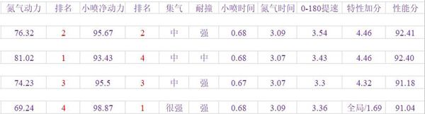 《QQ飞车》手游A车综合排行榜