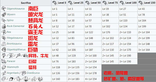 《方舟生存进化》伤齿龙怎么驯服