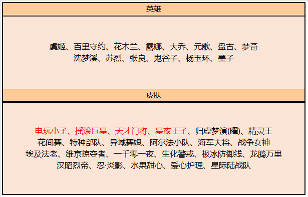 《王者荣耀》12月17日更新圣诞活动分享