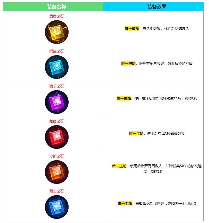 《王者荣耀》体验服第七件装备无限之石是什么