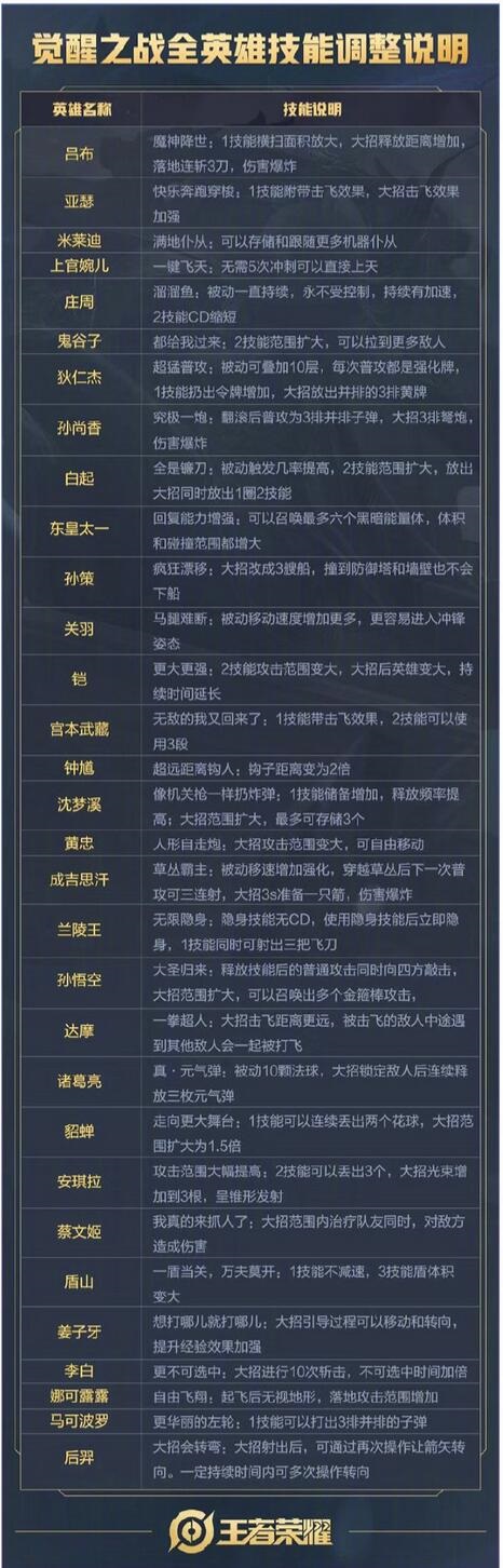 《王者荣耀》觉醒之战中有哪些英雄