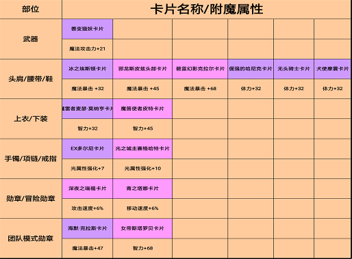 《dnf》气功师装备获取介绍
