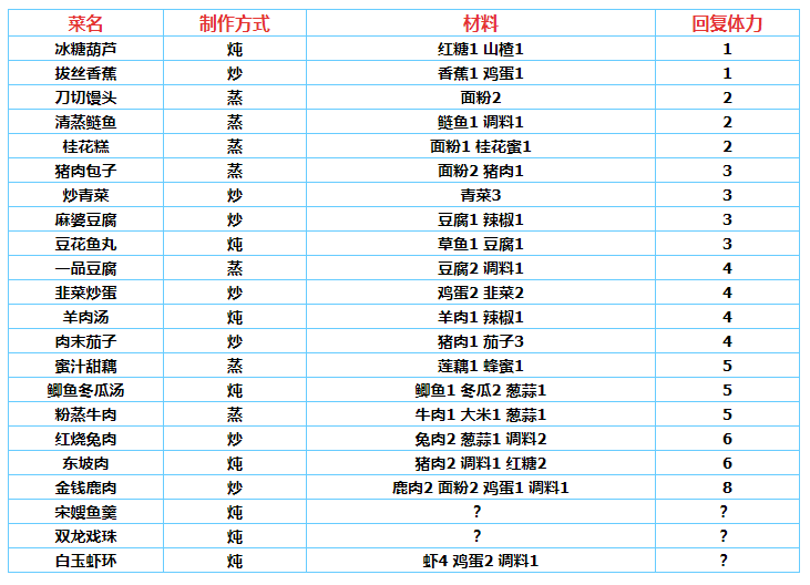 《烟雨江湖》有哪些烹饪菜谱