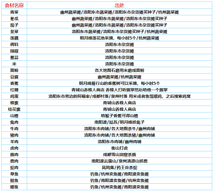 米乐 M6《烟雨江湖》有哪些烹饪菜谱(图3)