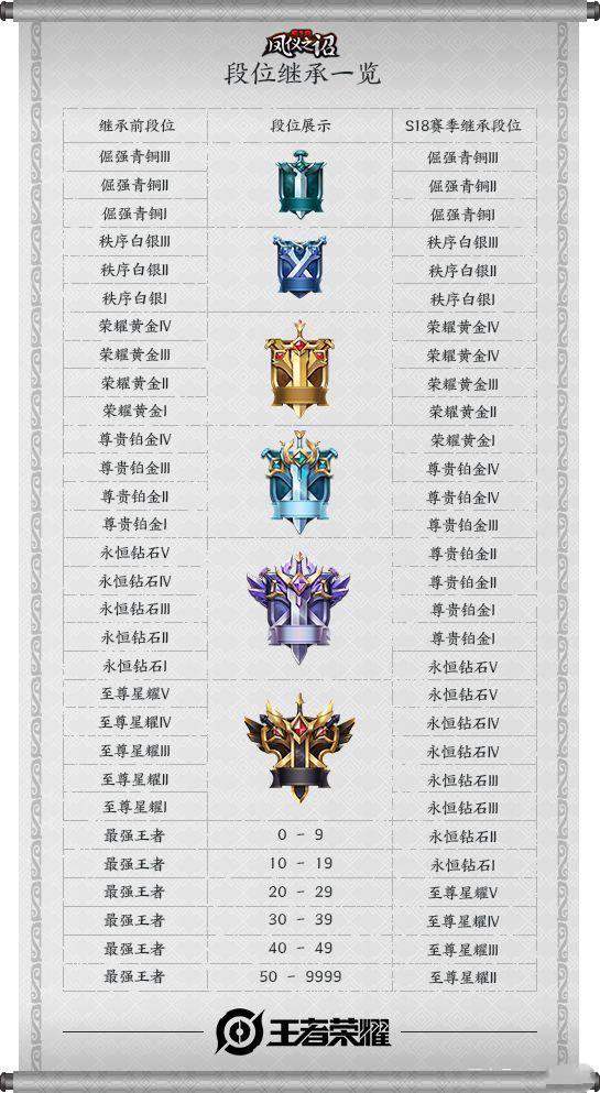 《王者荣耀》s18赛季不要盲目上分