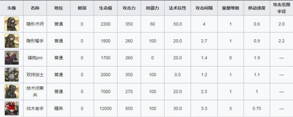 《明日方舟》突袭AF2怎么过