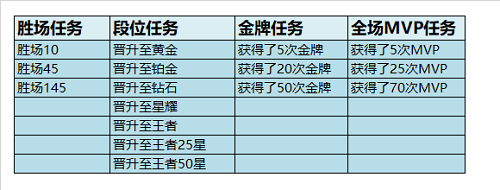 《王者荣耀》怎么获取S17赛季结算奖励