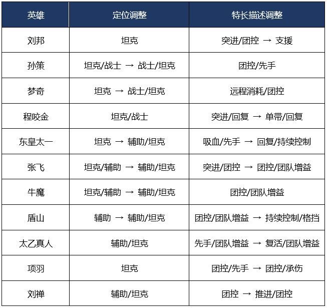 《王者荣耀》体验服峡谷调整了什么