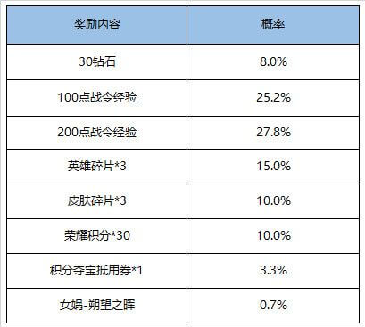 王者荣耀荣耀战令S15限定奖励返场活动怎么玩