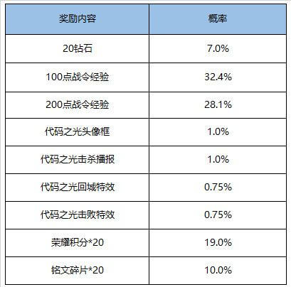 王者荣耀荣耀战令S15限定奖励返场活动怎么玩