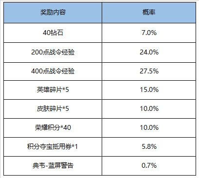 王者荣耀荣耀战令S15限定奖励返场活动怎么玩