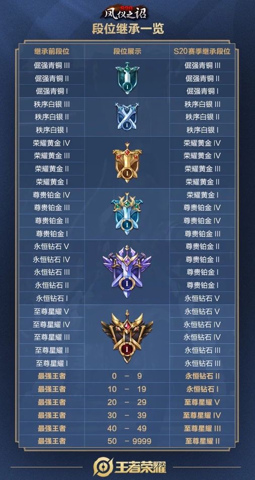 《王者荣耀》s20赛季段位继承是什么