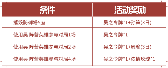 《王者荣耀》三分之争活动玩法攻略
