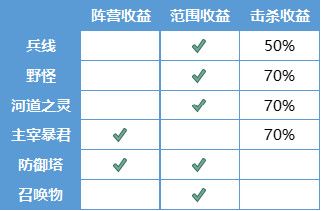 《王者荣耀》7月9日更新了什么