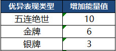 《王者荣耀》7月9日更新了什么