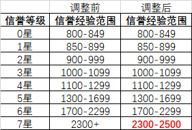 《王者荣耀》7月9日更新了什么