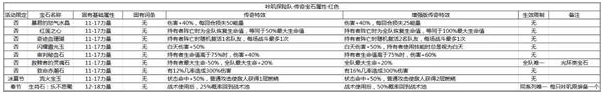 《咔叽探险队》红色传奇宝石特性大全