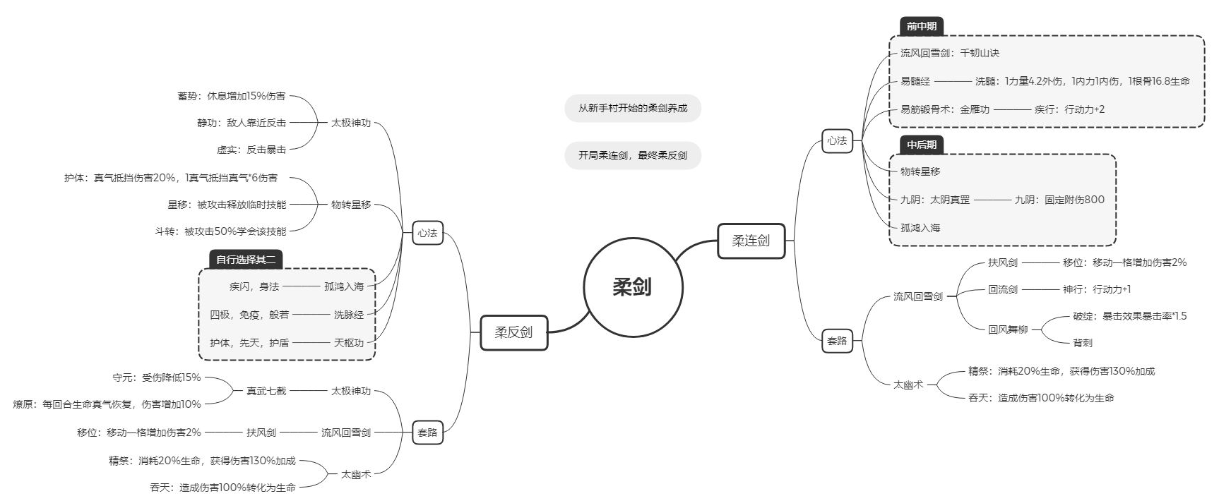 《下一站江湖》柔剑怎么培养