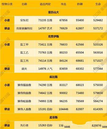 《最强蜗牛》埃罗过去使徒攻略大全